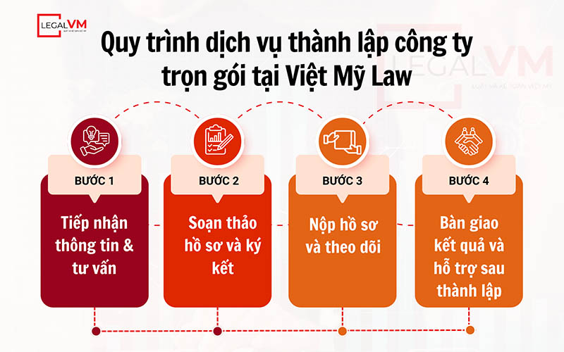 quy-trinh-dich-vu-thanh-lap-cong-ty-gia-re-tai-viet-my-law