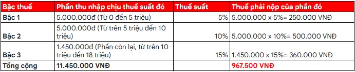 Áp dụng thuế suất tính thuế thu nhập cá nhân