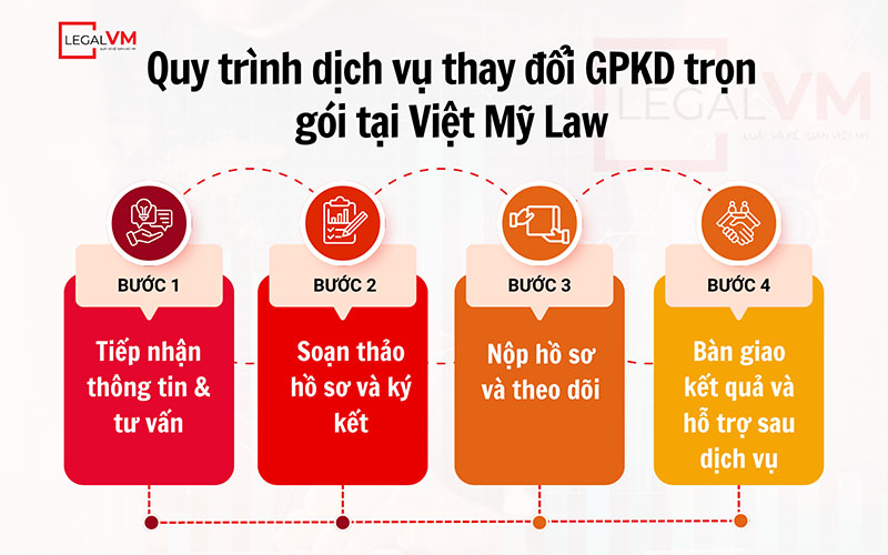 quy-trinh-dich-vu-thay-doi-giay-phep-kinh-doanh-tai-viet-my-law