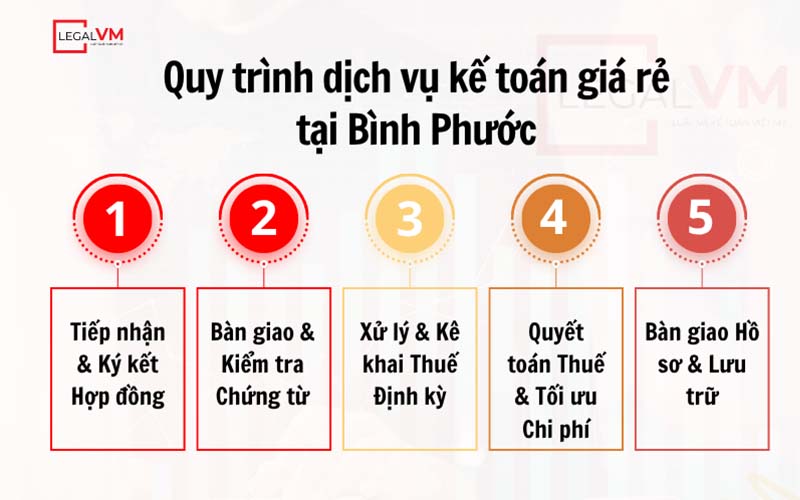 Quy trình dịch vụ kế toán Bình Phước tại Việt Mỹ Law