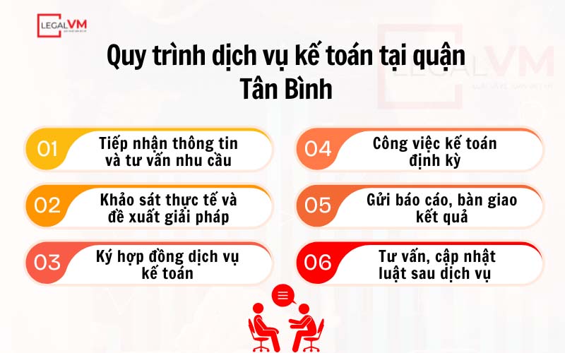 Quy trình dịch vụ kế toán quận Tân Bình