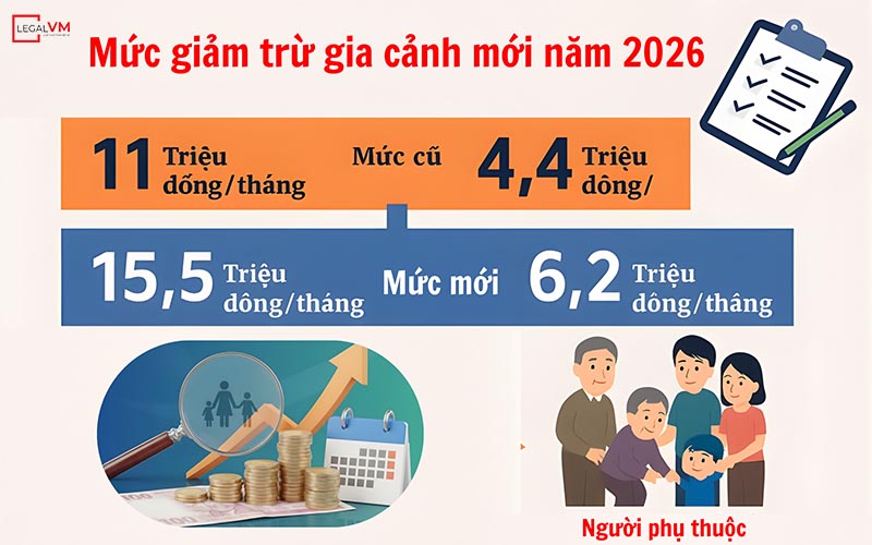 Tăng mức giảm trừ gia cảnh lên 40,91% từ 2026