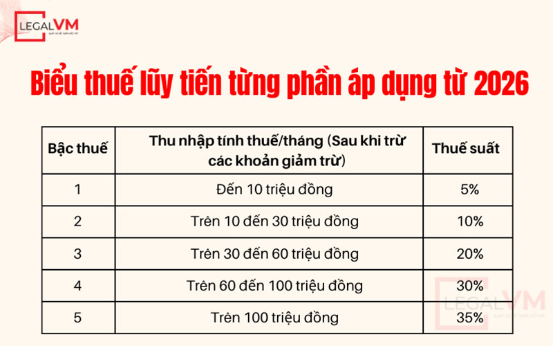 Biểu thuế lũy tiến từng phần áp mới áp dụng từ 2026